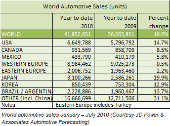 world_sales_2010