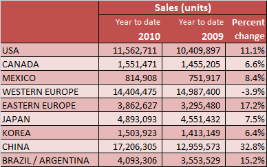 global_sales_2010