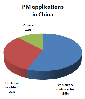 PM_applications_in_China