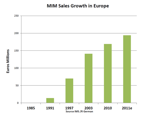 MIM_sales_growth