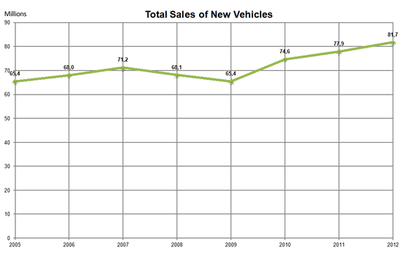 global-auto-sales-2012