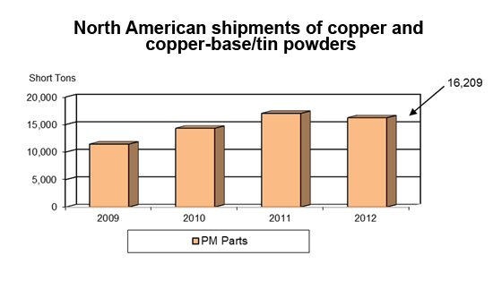 NA-copper-powders