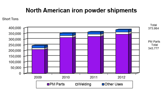 NA-iron-powder-shipments