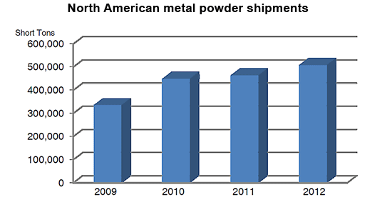 NA-metal-powder-shipments-2013