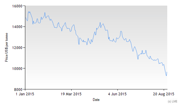 nickel-price-fall-2015