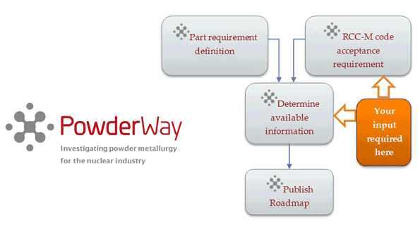 powderway
