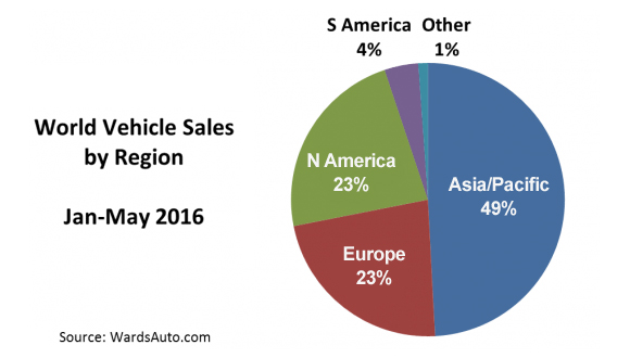 World vehicle sales up 4.6% in May