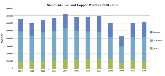 EPMA's key Powder Metallurgy statistics now available online