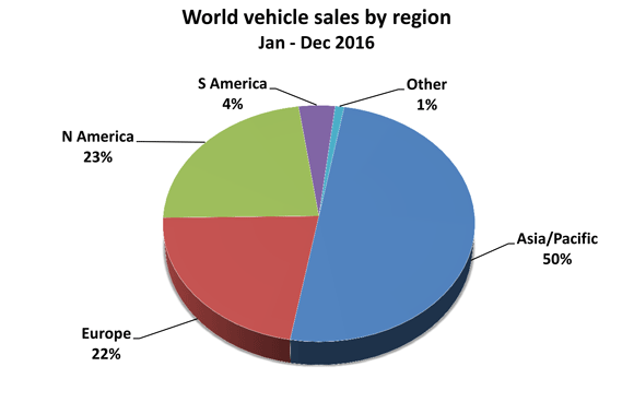 Global vehicle market reaches record high in 2016