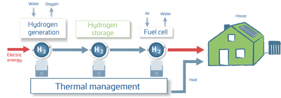 GKN Powder Metallurgy explores hydrogen storage systems for residential homes