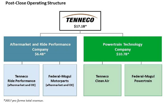 Tenneco set to acquire Federal-Mogul in $5.4 billion deal