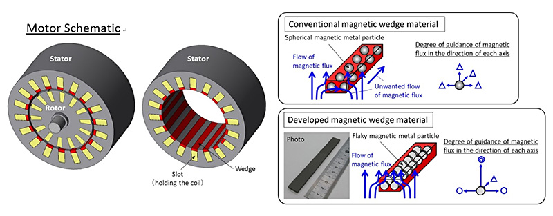 Comparison between magnetic flux in conventional magnetic wedge material and the new material developed by Toshiba (Courtesy Toshiba Corporation)
