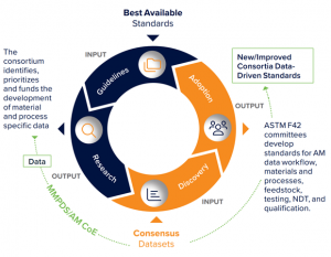 The ASTM CMDS works with the standards community to address the need for new and improved data-driven standards (Courtesy ASTM)