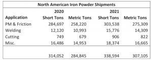 North American iron powder shipments 2021 (Courtesy MPIF)
