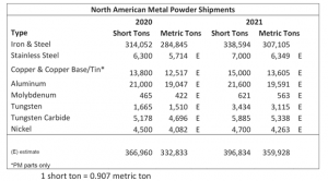 North American metal powder shipments 2021 (Courtesy MPIF)