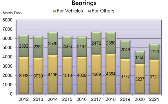 Demand for bearings in Japan by sector (Courtesy METI/JPMA)