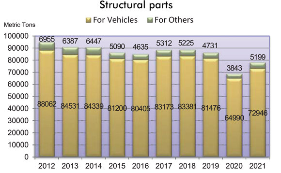 Demand for structural parts in Japan by sector (Courtesy METI/JPMA)