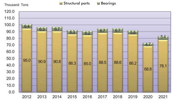 The production of structural parts and bearings in Japan from 2012 through 2021 (Courtesy METI/JPMA)
