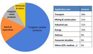 Global breakdown of first‐use (such as hardmetal rods) segments and end‐use application areas, in 2016 (Courtesy Tungsten Industry Conflict Minerals Council)