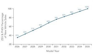The new regulation accelerates requirements that automakers deliver an increasing number of zero-emission light-duty vehicles each year beginning in the model year 2026. Sales of new ZEVs and PHEVs will start with 35% that year, build to 68% in 2030, and reach 100% in 2035 (Courtesy California Air Resources Board)