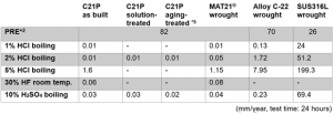 Table 1 A representative comparison of corrosion speeds of ADMUSTER C21P AM material and various forging & rolling materials in acid aqueous solutions (Courtesy Hitachi Metals)