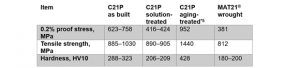 Table 2 Mechanical properties of ADMUSTER® C21P AM material and various forging & rolling materials (Courtesy Hitachi Metals)