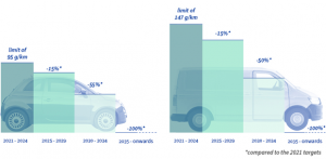 Projected CO2 emission reductions for new cars and vans (Courtesy EU Council ‘Fit for 55’)