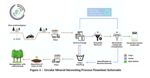 This figure summarises the integrated process of mine extraction, desorption, impurities removal and the precipitation of a high-purity REE concentrate as a final product (Courtesy Aclara)