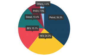 In June, the battery-electric car market share surged to 15.1%, overtaking diesel share for the first time (Courtesy ACEA)