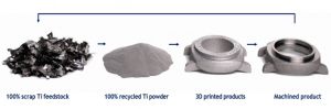 Scrap titanium is transformed into powder, then processed to a final part (Courtesy IperionX)