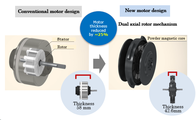 A powder magnetic core enables a reduction in motor thickness of around 25% (Courtesy Daikin/Sumitomo Electric)