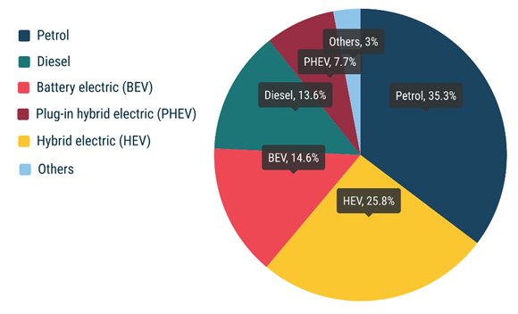 2023 car registrations in Europe by power source (Courtesy ACEA)