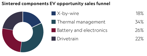 Sintered components EV opportunity sales funnel (Courtesy Dowlais Group)